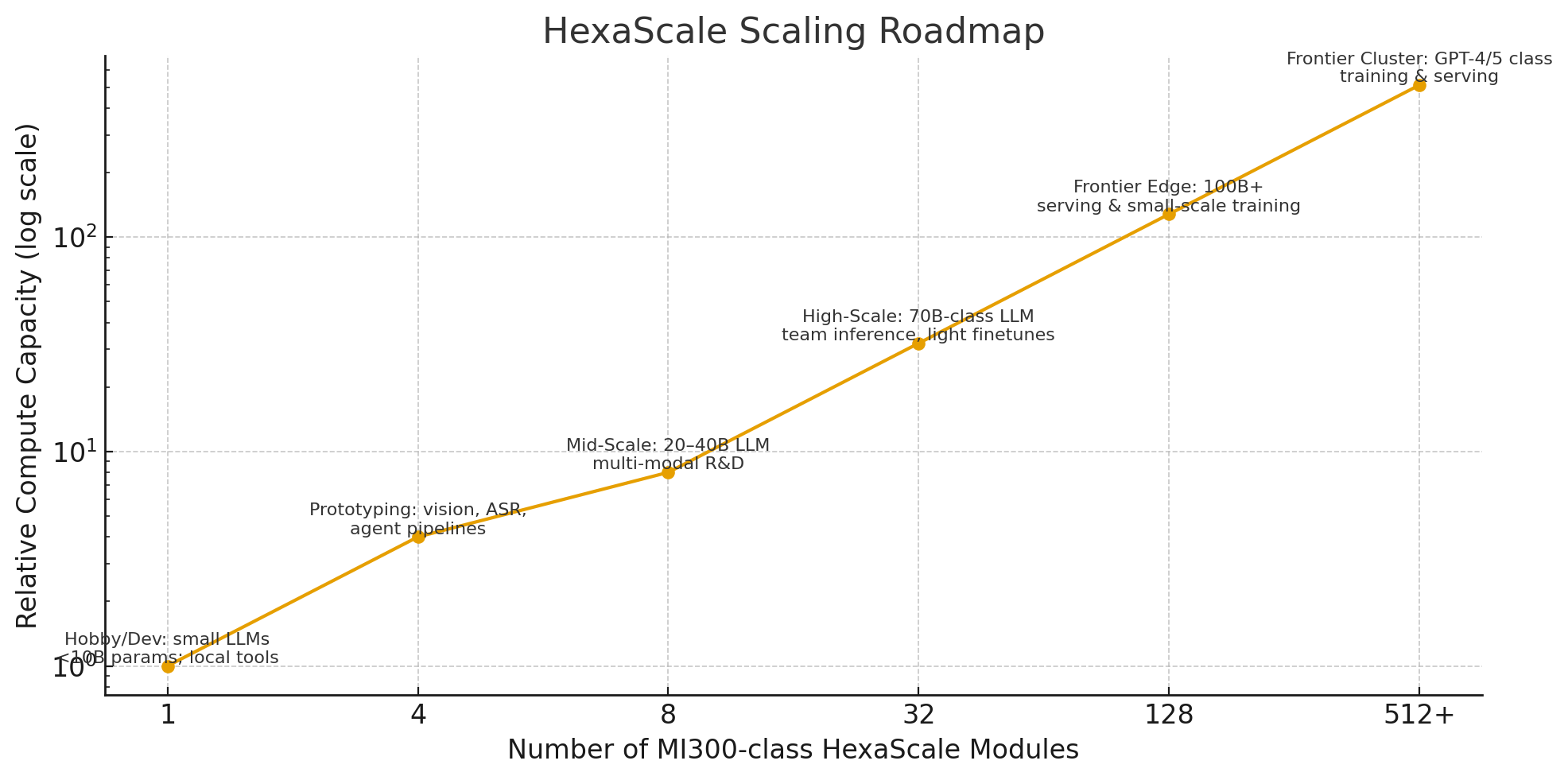 HexaScale Scaling Roadmap